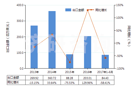 2013-2017年6月中國(guó)自推進(jìn)石油及天然氣鉆機(jī)（鉆探深度≥6000m）(HS84304111)出口總額及增速統(tǒng)計(jì)